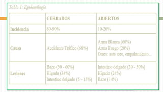Picos De Mortalidad
50%
30%
10-
20%
• Segundos o Minutos
después del
accidente
• A las pocas
horas de la
lesión
• 24 horas
después de la
lesión
 