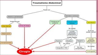 Trauma abdominal
