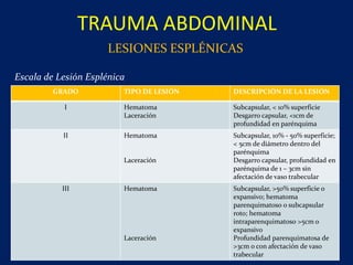 TRAUMA ABDOMINAL
LESIONES ESPLÉNICAS
GRADO TIPO DE LESIÓN DESCRIPCIÓN DE LA LESIÓN
I Hematoma
Laceración
Subcapsular, < 10% superficie
Desgarro capsular, <1cm de
profundidad en parénquima
II Hematoma
Laceración
Subcapsular, 10% - 50% superficie;
< 5cm de diámetro dentro del
parénquima
Desgarro capsular, profundidad en
parénquima de 1 – 3cm sin
afectación de vaso trabecular
III Hematoma
Laceración
Subcapsular, >50% superficie o
expansivo; hematoma
parenquimatoso o subcapsular
roto; hematoma
intraparenquimatoso >5cm o
expansivo
Profundidad parenquimatosa de
>3cm o con afectación de vaso
trabecular
Escala de Lesión Esplénica
 