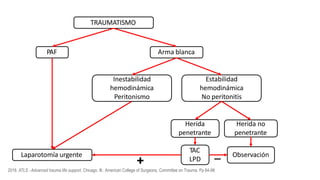 TRAUMATISMO
PAF Arma blanca
Inestabilidad
hemodinámica
Peritonismo
Estabilidad
hemodinámica
No peritonitis
Herida
penetrante
Herida no
penetrante
TAC
LPD
Observación
Laparotomía urgente
2018. ATLS - Advanced trauma life support. Chicago, Ill.: American College of Surgeons, Committee on Trauma. Pp 84-98
 