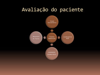 Avaliação do paciente
                  Estado
               hemodinâmico




   Mecanismo     Trauma       Localização da
   do Trauma    Abdominal         lesão




                ANAMNESE
               EXAME FÍSICO
 