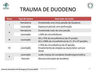 TRAUMA DE DUODENO
Grau
I
II
III
IV
V

Tipo de Injúria

Descrição da Lesão

Hematoma

Envolvendo uma única porção do duodeno.

Laceração

Espessura parcial; sem perfuração.

Hematoma

Envolvendo mais de uma porção.

Laceração

< 50% da circunferência.

Laceração

50 a 75% da circunferência da 2ª porção.
50 a 100% da circunferência da 1ª, 3ª e 4ª porções.

Laceração

> 75% da circunferência da 2ª porção.
Envolvimento da ampola ou ducto biliar comum
distal.

Laceração

Lesão maciça do complexo duodenopancreático.

Vascular

Desvascularização do duodeno.

American Association for the Surgery of Trauma (AAST) Izabela Augusta Medeiros

57

 