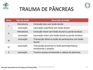 TRAUMA DE PÂNCREAS
Grau
I
II
III
IV
V

Tipo de lesão

Descrição da lesão

Hematoma

Contusão leve sem lesão ductal.

Laceração

Laceração superficial sem lesão ductal.

Hematoma

Contusão maior sem lesão ductal ou perda tecidual.

Laceração

Laceração maior sem lesão ductal ou perda tecidual.

Laceração

Transecção distal ou lesão do parênquima com lesão
ductal.

Laceração

Transecção proximal ou lesão parenquimatosa
envolvendo a ampola.

Laceração

Trauma maciço envolvendo a cabeça do pâncreas.

American Association for the Surgery of Trauma (AAST) Izabela Augusta Medeiros

59

 