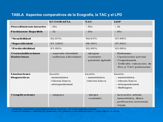 TABLA  Aspectos comparativos de la Ecografía, la TAC y el LPD   * Sensibilidad, especificidad y predictibilidad en detectar líquido libre.  LDP: lavado diagnóstico peritoneal..    Tomado de: Fernandez L., McKenney MG, McKenneyKL, et al. Ultrasound in blunt abdominal trauma. J Trauma 1998. 45  (4): 841-48.   