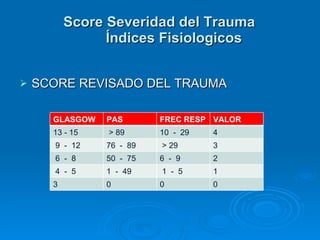 SCORE REVISADO DEL TRAUMA Score Severidad del Trauma Índices Fisiologicos GLASGOW PAS FREC RESP VALOR 13 - 15 > 89 10  -  29 4 9  -  12 76  -  89 > 29 3 6  -  8 50  -  75 6  -  9 2 4  -  5 1  -  49 1  -  5 1 3 0 0 0 