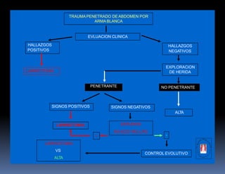 POSITIVOS NEGATIVOS
LAPAROTOMIA DE HERIDA
-+
CONTROL EVOLUTIVO
TRAUMA PENETRADO DE ABDOMEN POR
ARMA BLANCA
EVLUACION CLINICA
HALLAZGOS HALLAZGOS
EXPLORACION
SIGNOS POSITIVOS SIGNOS NEGATIVOS
ALTA
LAPAROTOMIA ESTUDIOS
RX-ECO-TAC-LPD
LAPAROTOMIA
VS.
ALTA
PENETRANTE NO PENETRANTE
 