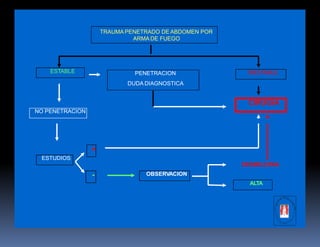 TRAUMA PENETRADO DE ABDOMEN POR
ARMA DE FUEGO
ESTABLE PENETRACION INESTABLE
DUDA DIAGNOSTICA
CIRUGIA
NO PENETRACION
+
ESTUDIOS
DESMEJORIA
- OBSERVACION
ALTA
 