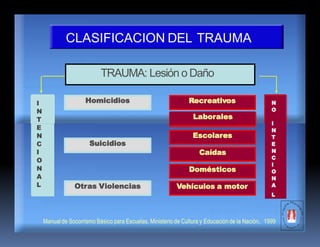 CLASIFICACION DEL TRAUMA
1999
N
O
I
N
T
E
N
C
I
O
N
A
L
I
N
T
E
N
C
I
O
N
A
L
Manual de Socorrismo Básico para Escuelas, Ministerio de Cultura y Educación de la Nación,
Vehículos a motorOtras Violencias
Domésticos
Caídas
Suicidios
Escolares
RecreativosHomicidios
TRAUMA: Lesión o Daño
Laborales
 