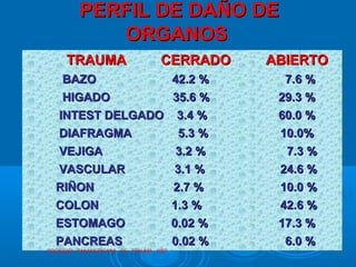 PERFIL DE DAÑO DEPERFIL DE DAÑO DE
ORGANOSORGANOS
TRAUMA CERRADOTRAUMA CERRADO ABIERTOABIERTO
BAZO 42.2 %BAZO 42.2 % 7.6 %7.6 %
HIGADO 35.6 %HIGADO 35.6 % 29.3 %29.3 %
INTEST DELGADO 3.4 %INTEST DELGADO 3.4 % 60.0 %60.0 %
DIAFRAGMA 5.3 %DIAFRAGMA 5.3 % 10.0%10.0%
VEJIGA 3.2 %VEJIGA 3.2 % 7.3 %7.3 %
VASCULAR 3.1 %VASCULAR 3.1 % 24.6 %24.6 %
RIÑON 2.7 %RIÑON 2.7 % 10.0 %10.0 %
COLON 1.3 %COLON 1.3 % 42.6 %42.6 %
ESTOMAGO 0.02 %ESTOMAGO 0.02 % 17.3 %17.3 %
PANCREAS 0.02 %PANCREAS 0.02 % 6.0 %6.0 %
SOCIEDAD PANAMERICANA DE TRAUMA 1997
 