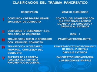 DESCRIPCIONDESCRIPCION MANEJO QUIRURGICOMANEJO QUIRURGICO
II CONTUSION Y DESGARRO MENOR,CONTUSION Y DESGARRO MENOR,
SIN LESION DE CONDUCTO.SIN LESION DE CONDUCTO.
CONTROL DEL SANGRADO CONCONTROL DEL SANGRADO CON
ELECTROCOAGULACION OELECTROCOAGULACION O
LIGADURA DEL CONDUCTO YLIGADURA DEL CONDUCTO Y
DRENAJE AL EXTERIORDRENAJE AL EXTERIOR
IIII CONTUSION O DESGARRO > 3 cm,CONTUSION O DESGARRO > 3 cm,
SIN LESION DE CONDUCTO.SIN LESION DE CONDUCTO. IDEM IIDEM I
IIIIII TRANSECCION DISTAL O DESGARROTRANSECCION DISTAL O DESGARRO
CON LESION DEL CONDUCTO.CON LESION DEL CONDUCTO.
PANCREATECTOMIA DISTALPANCREATECTOMIA DISTAL
IVIV TRANSECCION O DESGARROTRANSECCION O DESGARRO
PROXIMAL, CON LESION DELPROXIMAL, CON LESION DEL
CONDUCTO.CONDUCTO.
PANCREATO-YEYUNOSTOMIA EN YPANCREATO-YEYUNOSTOMIA EN Y
DE ROUX. (P. DISTAL)DE ROUX. (P. DISTAL)
DRENAJE EXTERIORDRENAJE EXTERIOR
VV RUPTURA DE LA CABEZARUPTURA DE LA CABEZA
PANCREATICA, RUPTURAPANCREATICA, RUPTURA
PANCREATICO-DUODENAL.PANCREATICO-DUODENAL.
PANCREATODUODENOCTOMIAPANCREATODUODENOCTOMIA
U OPERACIÓN DE WHIPPLEU OPERACIÓN DE WHIPPLE
CLASIFICACION DEL TRAUMA PANCREATICO
 