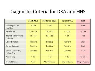 Diagnostic Criteria for DKA and HHS
Mild DKA Moderate DKA Severe DKA HHS
Plasma glucose
(mg/dL)
> 250 > 250 > 250 > 600
Arterial pH 7.25-7.30 7.00-7.24 < 7.00 > 7.30
Sodium Bicarbonate
(mEq/L)
15 – 18 10 - <15 < 10 > 15
Urine Ketones Positive Positive Positive Small
Serum Ketones Positive Positive Positive Small
Serum Osmolality
(mOsm/kg)
Variable Variable Variable > 320
Anion Gap > 10 > 12 > 12 variable
Mental Status Alert Alert/Drowsy Stupor/Coma Stupor/Coma
 