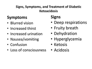 Signs, Symptoms, and Treatment of Diabetic
Ketoacidosis
Symptoms
• Blurred vision
• Increased thirst
• Increased urination
• Nausea/vomiting
• Confusion
• Loss of consciousness
Signs
• Deep respirations
• Fruity breath
• Dehydration
• Hyperglycemia
• Ketosis
• Acidosis
 