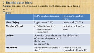 3- Brachial plexus injury:
Cause: It occurs when traction is exerted on the head and neck during
delivery.
Types:
Erb’s paralysis (common) Klumpke’s paralysis
(rare)
Site of injury Upper trunk ( C5,6) Lower trunk (C8,T1)
Muscles affected - Deltoid (abduction).
- Biceps,supinator
(supination)
Intrinsic muscles of the
hand.
position Adduction ,internal rotation
of the arm with pronation of
the forearm.
(policeman’s tip)
Partial claw hand
association Phrenic nerve palsy (fibers
fom C5)
Horner’s syndrome
(sympathetic fibers in T1)
 
