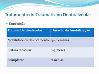 Tratamento do Traumatismo Dentoalveolar
 Contenção
Trauma Dentoalveolar Duração da Imobilização
Mobilidade ou deslocamento 3-4 Semanas
Fratura radicular 2-3 meses
Reimplante 7-10 dias
 