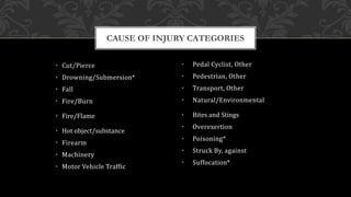 CAUSE OF INJURY CATEGORIES
• Cut/Pierce
• Drowning/Submersion*
• Fall
• Fire/Burn
• Fire/Flame
• Hot object/substance
• Firearm
• Machinery
• Motor Vehicle Traffic
• Pedal Cyclist, Other
• Pedestrian, Other
• Transport, Other
• Natural/Environmental
• Bites and Stings
• Overexertion
• Poisoning*
• Struck By, against
• Suffocation*
 