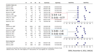 CMAJ, November 6, 2012, 184(16)
Sensitivity and specificity of the Canadian C-spine rule (CCR) and National Emergency X-radiography Utilization Study
(NEXUS) criteria.. Note: FN = false negative, FP = false positive, TN = true negative, TP = true positive.
S: 0.9- 1.0
E: 0.01 – 0.77
S: 0.83 – 1.0
E: 0.02 -0.46
 
