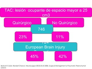 TAC: lesión ocupante de espacio mayor a 25
cm3
Quirúrgico No Quirúrgico
746
23% 11%
724
European Brain Injury
Consortium
Bullock R, Gole, Randall Chesnut. Neurosurgeyr 58:52-25-25 2006. Surgical Management of Traumatic Parenchymal
Lesions
45% 42%
 