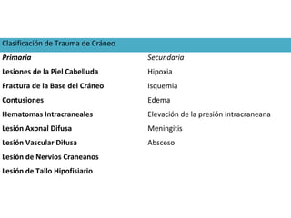 Clasificación de Trauma de Cráneo
Primaria Secundaria
Lesiones de la Piel Cabelluda Hipoxia
Fractura de la Base del Cráneo Isquemia
Contusiones Edema
Hematomas Intracraneales Elevación de la presión intracraneana
Lesión Axonal Difusa Meningitis
Lesión Vascular Difusa Absceso
Lesión de Nervios Craneanos
Lesión de Tallo Hipofisiario
 