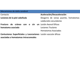 Mecanismos de daño cerebral
Contacto Aceleración/Desaceleración
Lesiones de la piel cabelluda Desgarro de venas puente, hematomas
subdurales secundarios
Fractura de cráneo con o sin un
hematoma asociado
Lesión Axonal Difusa
Lesiones Tisulares
Hematomas Asociados
Contusiones Superficiales y Laceraciones
asociadas a hematomas intracraneales
Lesión vascular difusa
 