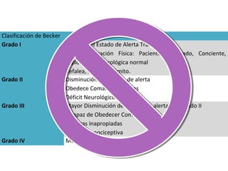 Clasificación de Becker
Grado I Pérdida del Estado de Alerta Transitoria
A la Exploración Física: Paciente Orientado, Conciente,
Exploración Neurológica normal
Cefalea, Nausea, Vómito.
Grado II Disminución del estado de alerta
Obedece Comandos Simples
Déficit Neurológico Localizado
Grado III Mayor Disminución del estado de alerta que Grado II
Incapaz de Obedecer Comandos
Palabras inapropiadas
Respuesta nociceptiva
Grado IV Muerte Cerebral
 