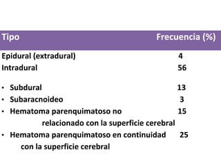 Tipo Frecuencia (%)
Epidural (extradural) 4
Intradural 56
• Subdural 13
• Subaracnoideo 3
• Hematoma parenquimatoso no 15
relacionado con la superficie cerebral
• Hematoma parenquimatoso en continuidad 25
con la superficie cerebral
 