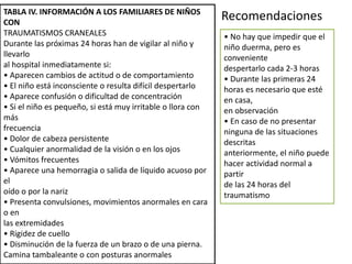 TABLA IV. INFORMACIÓN A LOS FAMILIARES DE NIÑOS
CON
TRAUMATISMOS CRANEALES
Durante las próximas 24 horas han de vigilar al niño y
llevarlo
al hospital inmediatamente si:
• Aparecen cambios de actitud o de comportamiento
• El niño está inconsciente o resulta difícil despertarlo
• Aparece confusión o dificultad de concentración
• Si el niño es pequeño, si está muy irritable o llora con
más
frecuencia
• Dolor de cabeza persistente
• Cualquier anormalidad de la visión o en los ojos
• Vómitos frecuentes
• Aparece una hemorragia o salida de líquido acuoso por
el
oído o por la nariz
• Presenta convulsiones, movimientos anormales en cara
o en
las extremidades
• Rigidez de cuello
• Disminución de la fuerza de un brazo o de una pierna.
Camina tambaleante o con posturas anormales

Recomendaciones
• No hay que impedir que el
niño duerma, pero es
conveniente
despertarlo cada 2-3 horas
• Durante las primeras 24
horas es necesario que esté
en casa,
en observación
• En caso de no presentar
ninguna de las situaciones
descritas
anteriormente, el niño puede
hacer actividad normal a
partir
de las 24 horas del
traumatismo

 