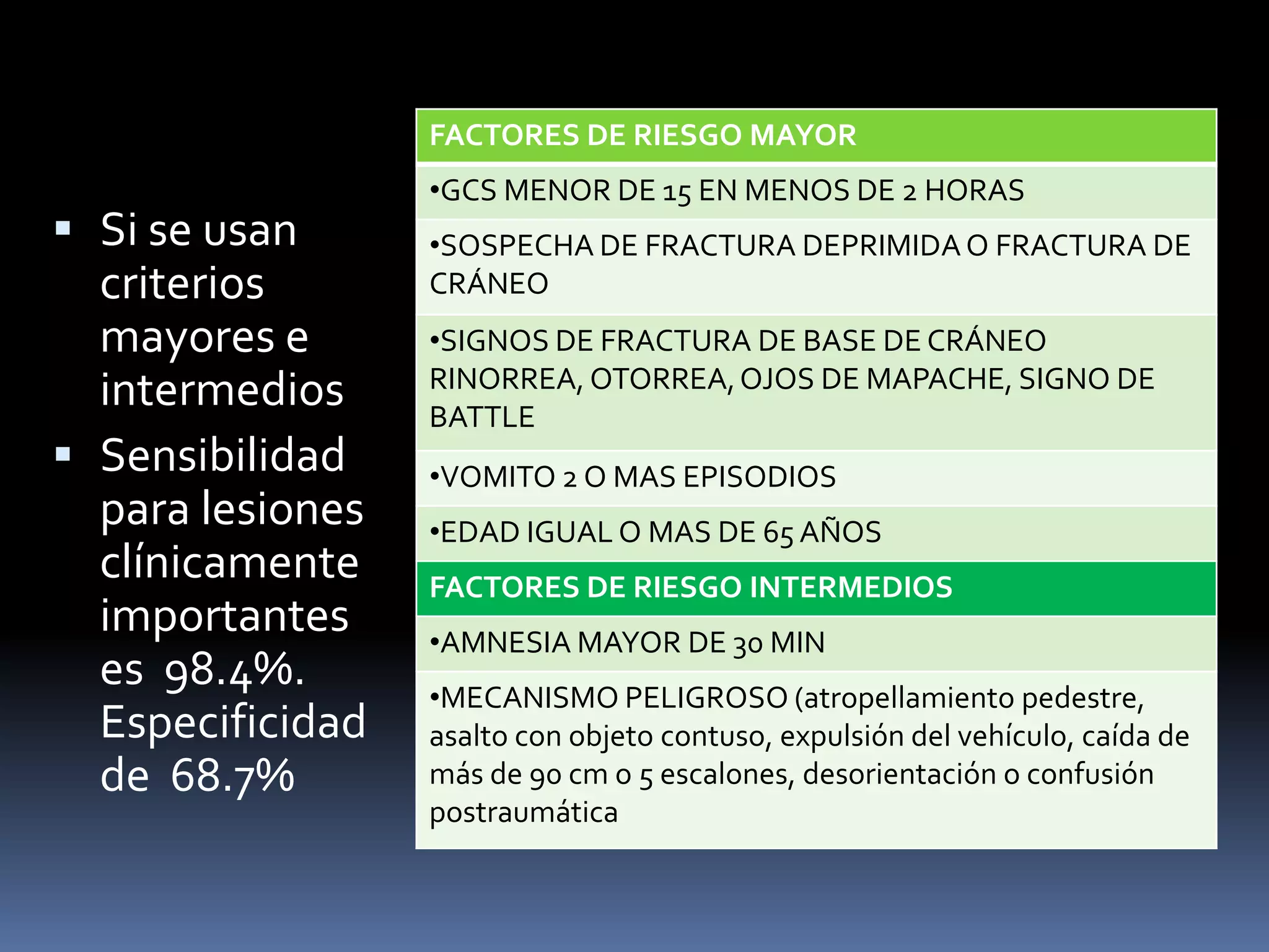 FACTORES DE RIESGO MAYOR
                  •GCS MENOR DE 15 EN MENOS DE 2 HORAS
 Si se usan      •SOSPECHA DE FRACTURA DEPRIMIDA O FRACTURA DE
  criterios       CRÁNEO
  mayores e       •SIGNOS DE FRACTURA DE BASE DE CRÁNEO
                  RINORREA, OTORREA, OJOS DE MAPACHE, SIGNO DE
  intermedios     BATTLE
 Sensibilidad    •VOMITO 2 O MAS EPISODIOS
  para lesiones   •EDAD IGUAL O MAS DE 65 AÑOS
  clínicamente    FACTORES DE RIESGO INTERMEDIOS
  importantes     •AMNESIA MAYOR DE 30 MIN
  es 98.4%.       •MECANISMO PELIGROSO (atropellamiento pedestre,
  Especificidad   asalto con objeto contuso, expulsión del vehículo, caída de
  de 68.7%        más de 90 cm o 5 escalones, desorientación o confusión
                  postraumática
 