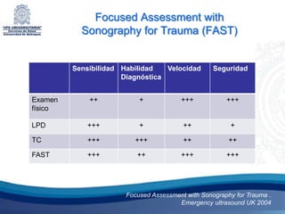 Focused Assessment with
           Sonography for Trauma (FAST)


         Sensibilidad Habilidad   Velocidad        Seguridad
                      Diagnóstica


Examen       ++            +            +++            +++
físico

LPD          +++           +             ++             +

TC           +++         +++             ++             ++

FAST         +++          ++            +++            +++




                       Focused Assessment with Sonography for Trauma .
                                       Emergency ultrasound UK 2004
 