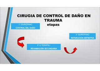 CIRUGIA DE CONTROL DE DAÑO EN
TRAUMA
etapas1° QUIRÓFANO
CONTROL DEL DAÑO
2° U.TERAPIA I
REANIMACIÓN SECUNDARIA
3° QUIRÓFANO
REPARACION DEFINITIVA
 