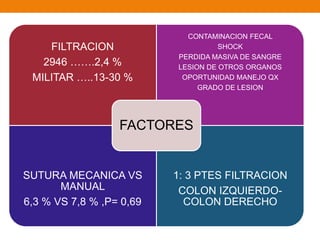 FILTRACION
2946 …….2,4 %
MILITAR …..13-30 %
CONTAMINACION FECAL
SHOCK
PERDIDA MASIVA DE SANGRE
LESION DE OTROS ORGANOS
OPORTUNIDAD MANEJO QX
GRADO DE LESION
SUTURA MECANICA VS
MANUAL
6,3 % VS 7,8 % ,P= 0,69
1: 3 PTES FILTRACION
COLON IZQUIERDO-
COLON DERECHO
FACTORES
 
