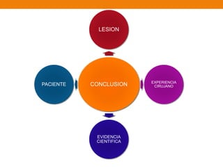 CONCLUSION
LESION
EXPERIENCIA
CIRUJANO
EVIDENCIA
CIENTIFICA
PACIENTE
 