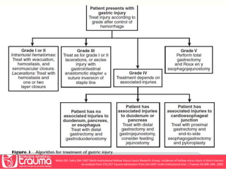 Watts DD, Fakry SM: EAST Multi-Institutional Hollow Viscus Injury Research Group. Incidence of hollow viscus injury in blunt trauma: 
an analysis from 275,557 trauma admissions from the EAST multi-institutional trial. J Trauma 54:289–294, 2003. 
 
