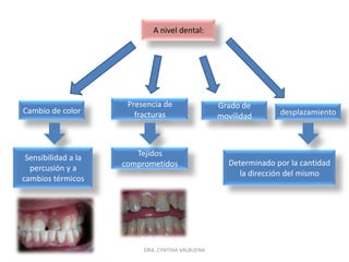 Aunque los traumatismos dentales pueden tener lugar a cualquier edad, son mas frecuentes en los dientes permanentes de niños de 8 a 12 años, se estima que al finalizar la secundaria 1 de cada 3 niños y 1 de cada 4 niñas han sufrido un traumatismo dental.DRA. CYNTHIA VALBUENA