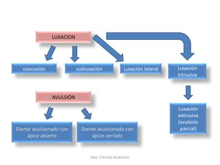 EXAMEN CLINICOinspecciónTécnicas semiológicas palpaciónEXAMEN EXTRAORAL: Detectar fracturas de huesos faciales y presencia de cuerpos extraños  y sitios de sangrado.Uní y bilateral de los tejido duros y blandos.Tejidos blandos, en busca de laceraciones Contusiones y  abrasiones.EXAMEN INTRAORAL: Cuerpos extraños como fragmentos dentariosDRA. CYNTHIA VALBUENA