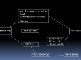 opacificación de un hemitórax
Shock
Sin rpta reposición volumen
Deterioro
Hemotorax 1500 cc o más toracotomía
200ml/h en 4h
500ml en 1 h
< 1000cc 100ml/h en 6-8h
cesa la hemorragia se hospitaliza
 