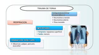 CREDITS: This presentation template was
created by Slidesgo, and includes icons by
Flaticon and infographics & images by Freepik
TRAUMA DE TORAX
RESPIRACION
 
