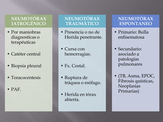 NEUMOTÓRAX
IATROGÉNICO
• Por maniobras
diagnosticas o
terapéuticas
• Catéter central
• Biopsia pleural
• Toracocentesis
• PAF.
NEUMOTÓRAX
TRAUMÁTICO
• Presencia o no de
Herida penetrante.
• Cursa con
hemorragias.
• Fx. Costal.
• Ruptura de
tráquea o esófago.
• Herida en tórax
abierta.
NEUMOTÓRAX
ESPONTANEO
• Primario: Bulla
enfisematosa
• Secundario:
asociado a
patologías
pulmonares
• (TB, Asma, EPOC,
Fibrosis quísticas,
Neoplasias
Primarias)
 