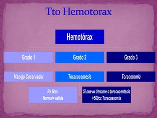 ManejoCoservador
Grado1
Rx6hrs.
Normal=salida
Sinuevoderrameotoracocentesis
>500ccToracostomía
Toracocentesis
Grado2
Toracotomía
Grado3
Hemotórax
 