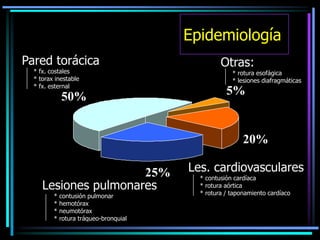 5%
20%
25%
50%
Pared torácica
* fx. costales
* torax inestable
* fx. esternal
Les. cardiovasculares
* contusión cardíaca
* rotura aórtica
* rotura / taponamiento cardíaco
Lesiones pulmonares
* contusión pulmonar
* hemotórax
* neumotórax
* rotura tráqueo-bronquial
Otras:
* rotura esofágica
* lesiones diafragmáticas
Epidemiología
 