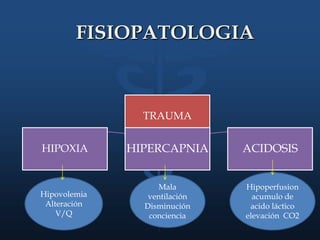 FISIOPATOLOGIA
TRAUMA
HIPOXIA HIPERCAPNIA ACIDOSIS
Hipovolemia
Alteración
V/Q
Mala
ventilación
Disminución
conciencia
Hipoperfusion
acumulo de
acido láctico
elevación CO2
 