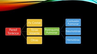 Pared
Torácica
Fx Costal
Tórax
Volante
Otras
Parénquima
Pulmonar
Contusión
Pulmonar
Neumotórax
Hemotórax
 