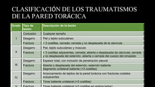 CLASIFICACIÓN DE LOS TRAUMATISMOS
DE LA PARED TORÁCICA
Grado Tipo de
lesión
Descripción de la lesión
I
Contusión Cualquier tamaño
Desgarro Piel y tejido subcutáneo
Fractura < 3 costillas, cerrada; cerrada y no desplazada de la clavícula
II
Desgarro Piel, tejido subcutáneo y músculo
Fractura > 3 costillas adyacentes, cerrada; abierta o desplazada de clavícula; cerrada
y no desplazada del esternón, abierta o cerrada del cuerpo del omoplato
III
Desgarro Espesor total, con inclusión de penetración pleural
Fractura Abierta o desplazada del esternón, esternón batiente
Segmento unilateral batiente (<3 costillas)
IV
Desgarro Arrancamiento de tejidos de la pared torácica con fracturas costales
subyacentes
Fractura Tórax batiente unilateral (>3 costillas)
 