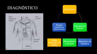 DIAGNÓSTICO Hipotensión
Ingurgitación
yugular
Ruidos
cardíacos
disminuidos
Presión
venosa
>12cm H20
Pulso
paradójico
Signo de
Kaussmaul
Mala
ubicación de
catéter
Neumotórax
a tensión
Maniobra de
Valsalva
 