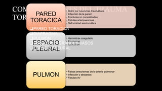 COMPLICACIONES DEL TRAUMA
TORACICO
• Dolor por neuromas traumáticos
• Infección de la pared
• Fracturas no consolidadas
• Fistulas arteriovenosas
• Deformidad asintomática
PARED
TORACICA
• Hemotórax coagulado
• Empiemas
• QuilotóraxESPACIO
PLEURAL
• Falsos aneurismas de la arteria pulmonar
• Infección y abscesos
• Fistulas AV
PULMON
PARED TORACICA
DIAFRAGMA
PULMON
CORAZON Y GRANDES VASOS
ESPACIO PLEURAL
 