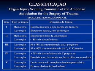 CLASSIFICAÇÃO
      Organ Injury Scalling Committe of the American
           Association for the Surgery of Trauma
                     ESCALA DE TRAUMA DUODENAL
Grau Tipo de injúria                    Descrição da Injúria
 I       Hematoma      Envolvendo uma única porção do duodeno
         Laceração     Espessura parcial, sem perfuração
 II      Hematoma      Envolvendo mais de uma porção
         Laceração     < 50% da circunferência
III      Laceração     50 a 75% da circunferência da 2ª porção ou
         Laceração     50 a 100% da circunferência da 1ª, 3ª, 4ª porções
 IV      Laceração     > 75% da circunferência da 2ª porção ou
         Laceração     Envolvimento da ampola ou ducto biliar comum distal
 V       Laceração     Lesão maciça do complexo duodenopancreático
         Laceração     Desvascularização do duodeno
 