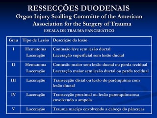 RESSECÇÕES DUODENAIS
      Organ Injury Scalling Committe of the American
           Association for the Surgery of Trauma
                 ESCALA DE TRAUMA PANCREÁTICO

Grau Tipo de Lesão Descrição da lesão

 I       Hematoma    Contusão leve sem lesão ductal
         Laceração   Laceração superficial sem lesão ductal

 II      Hematoma    Contusão maior sem lesão ductal ou perda tecidual
         Laceração   Laceração maior sem lesão ductal ou perda tecidual

III      Laceração   Transecção distal ou lesão do parênquima com
                     lesão ductal

 IV      Laceração   Transecção proximal ou lesão parenquimatosa
                     envolvendo a ampola

 V       Laceração   Trauma maciço envolvendo a cabeça do pâncreas
 