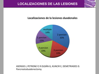 LOCALIZACIONES DE LAS LESIONES
2 porcion
33%
3 porcion
19%
4 porcion
19%
1 porcion
15%
multiple
14%
Localizaciones de la lesiones duodenales
ASENSIO J, PETRONE P, R OLDÁN G, KUNCIR E, DEMETRIADES D.
Pancreatoduodenectomy.
 