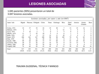 LESIONES ASOCIADAS
TRAUMA DUODENAL. TÉCNICA Y MANEJO
1.045 pacientes (90%) presentaron un total de
3.047 lesiones asociadas.
 