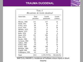 TRAUMA DUODENAL
WATTS D, FAKHRY S. Incidence of hollows viscus injury in blunt
trauma
 