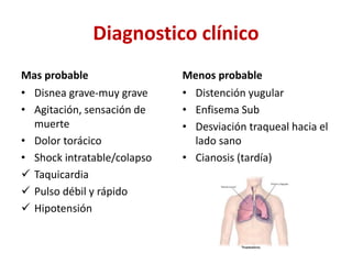 Diagnostico clínico
Mas probable
• Disnea grave-muy grave
• Agitación, sensación de
muerte
• Dolor torácico
• Shock intratable/colapso
 Taquicardia
 Pulso débil y rápido
 Hipotensión
Menos probable
• Distención yugular
• Enfisema Sub
• Desviación traqueal hacia el
lado sano
• Cianosis (tardía)
 